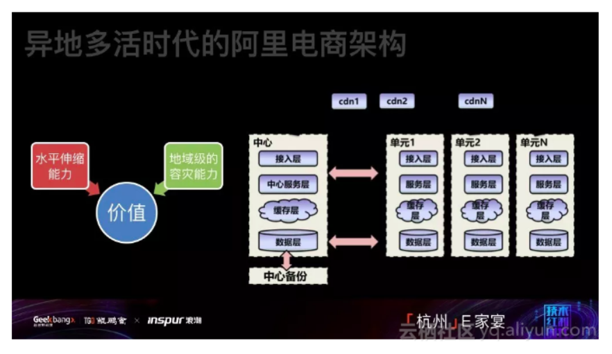 阿里毕玄：阿里十年，从分布式到云时代的架构演进之路