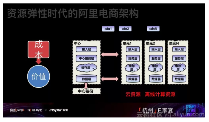 阿里毕玄：阿里十年，从分布式到云时代的架构演进之路