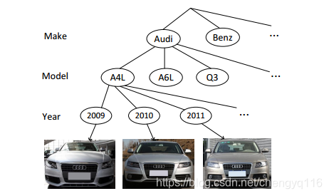 A Large-Scale Car Dataset for Fine-Grained Categorization and ...