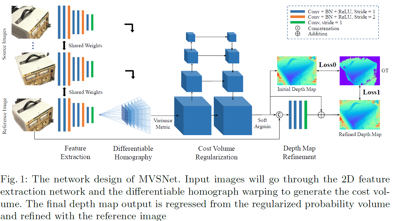 文章阅读 - MVSNet: Depth Inference For Unstructured Multi-view Stereo (ECCV ...