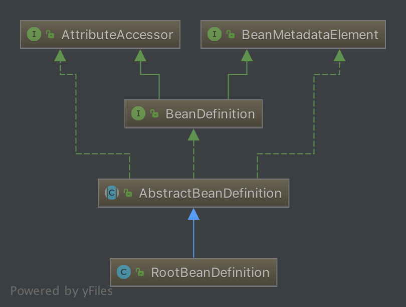 BeanDefinition 类图