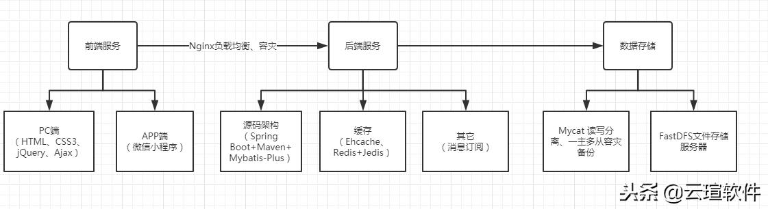 开源一款基于Spring Boot小程序商城