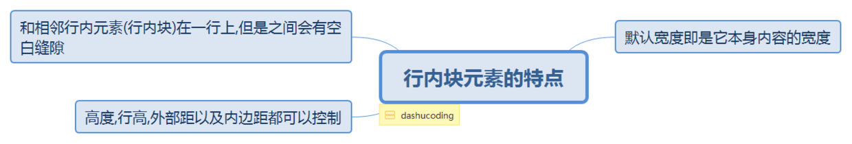 行内块元素的特点.png