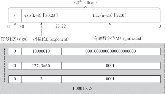 IEEE 754浮点数标准详解_ieee754标准-CSDN博客