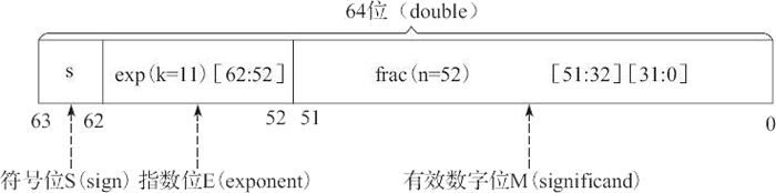 IEEE 754浮点数标准详解_ieee754标准-CSDN博客