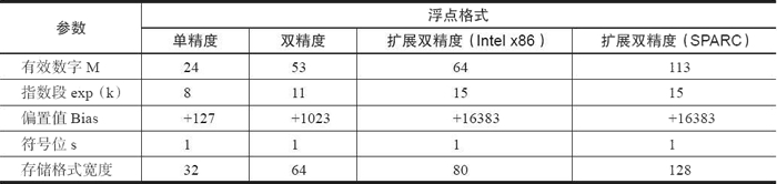 IEEE 754浮点数标准详解_ieee754标准-CSDN博客