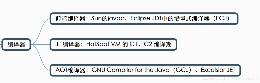 Java编译器