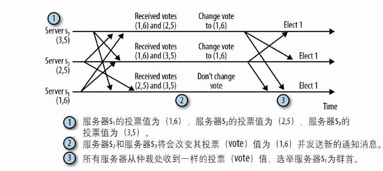 选举过程