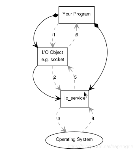 Context io. Обджект буст. Boost ASIO example. Asynchronous transfer Mode.