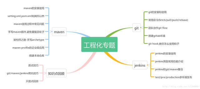 Java程式設計師進階到架構師其實並不難，關鍵在於選擇