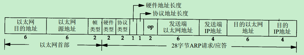 ARP/RARP幀格式