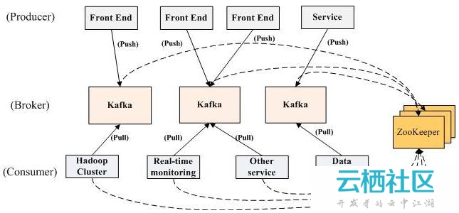 Kafka简介及使用PHP处理Kafka消息-