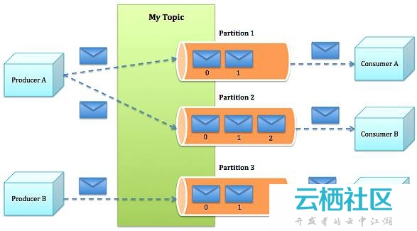 Kafka简介及使用PHP处理Kafka消息-