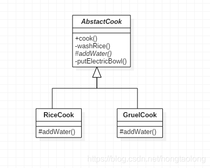 模板设计模式（java版本）template pattern