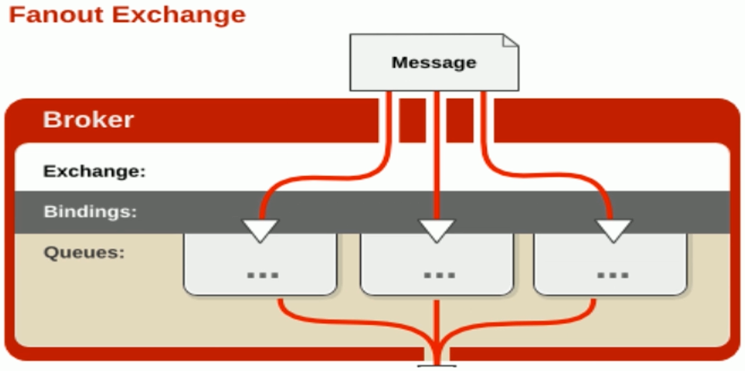 Fanout Exchange