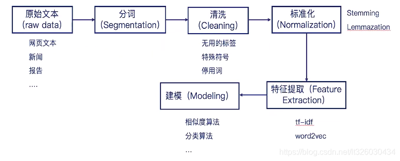 NLTK （1.1）自然语言处理简介