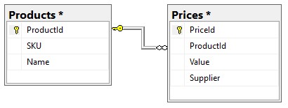 Database schema