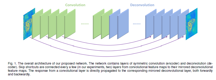 【文章阅读】【超解像】--Image Restoration Using Convolutional Auto-encoders with ...