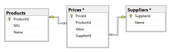 Fully normalized database