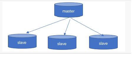 redis主从复制架构图