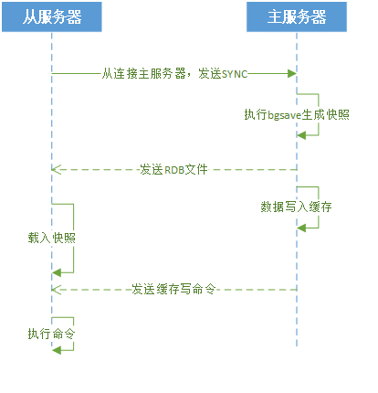 全量备份