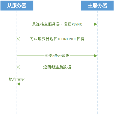 增量备份