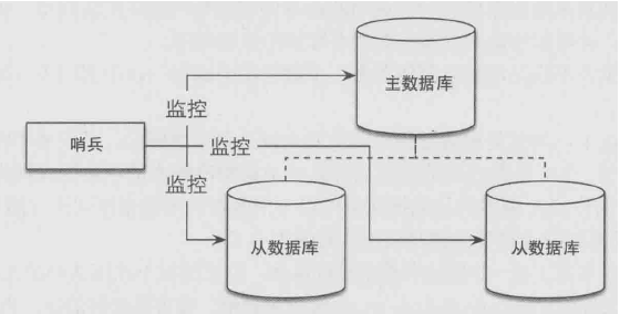 单个哨兵架构图