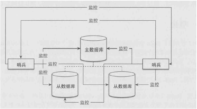 单个哨兵架构图