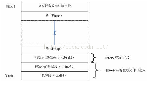 内存检查工具valgrind介绍、安装与使用-CSDN博客