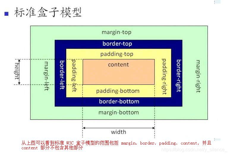 标准盒子模型