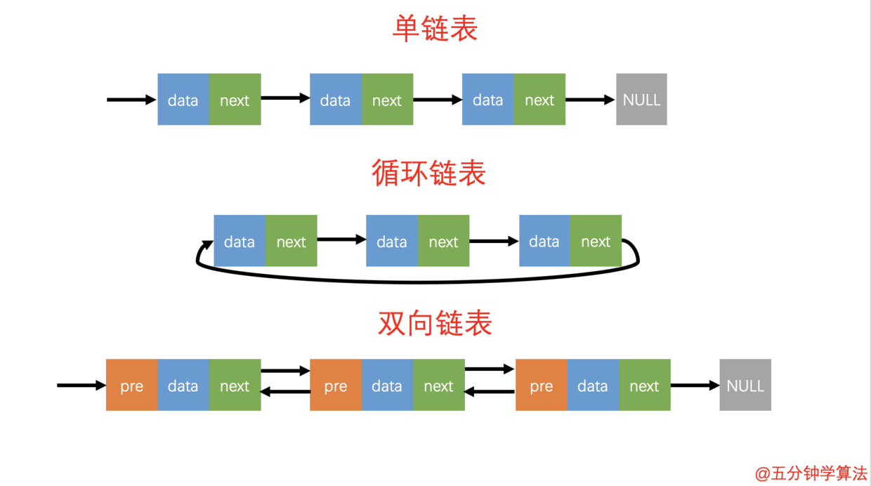 三种最常见的链表结构