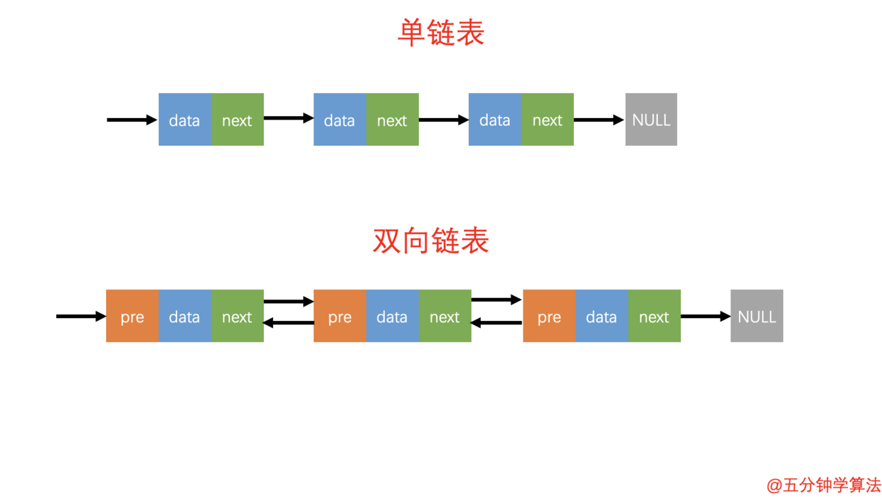 单链表与双链表的对比