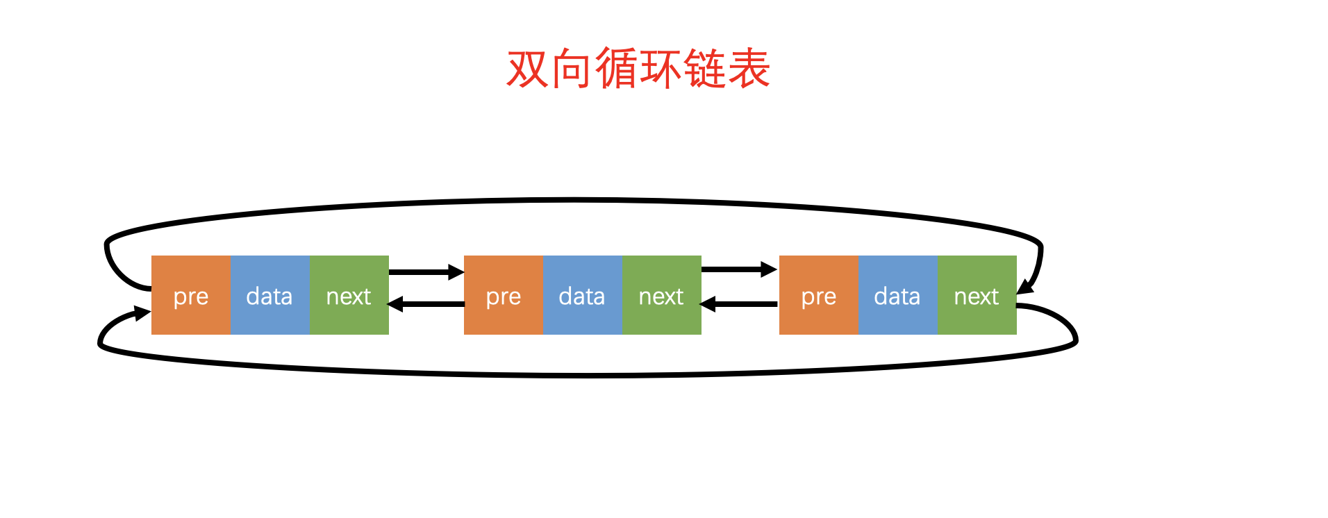 双向循环链表