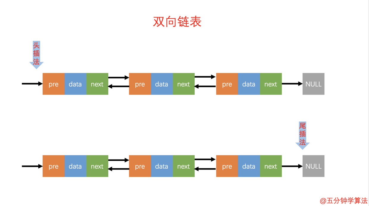 头插法和尾插法