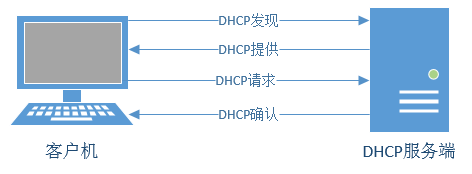 DHCP地址分配服務DHCP地址分配服務