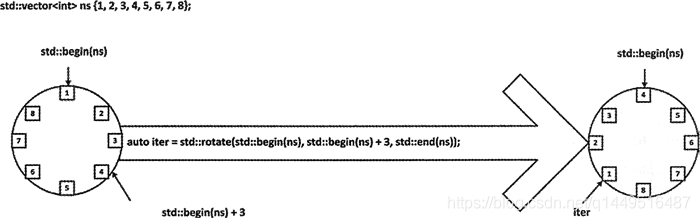 STL rotate旋转算法