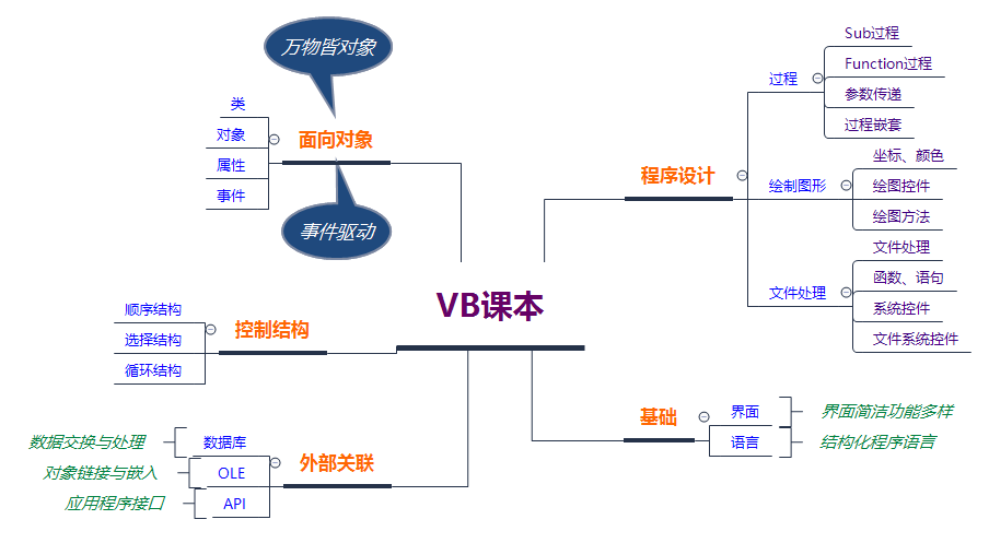 VB课本基础知识总结_vb基础-CSDN博客