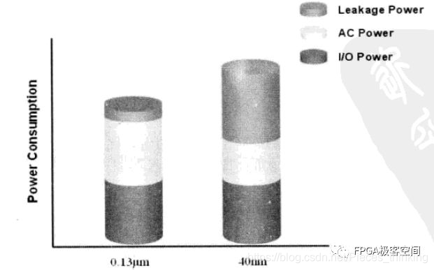 FPGA 的功耗概念与低功耗设计研究
