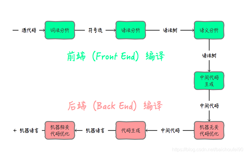 编译流程