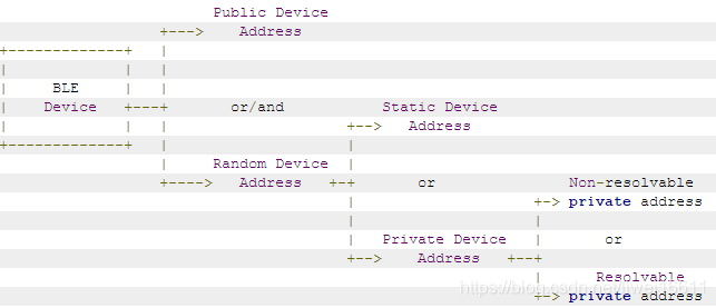 Iot 蓝牙ble 设备地址类型解析 简一商业 Csdn博客