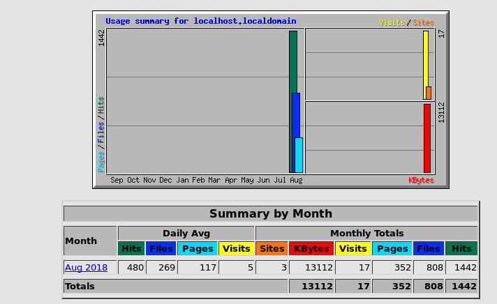 Linux服务器---流量监控webalizer