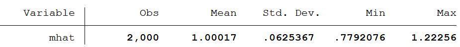 2000 个均值的均值