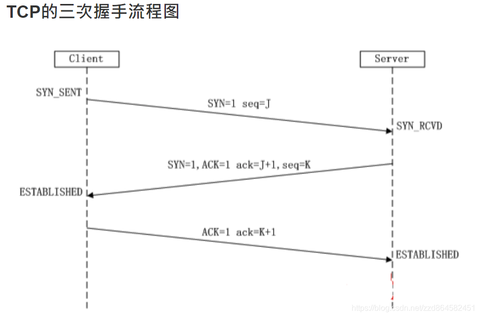 三次握手