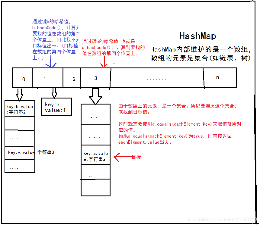 Java重写equals方法必须重写hashcode方法的意义