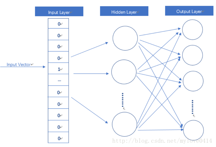 神经网络语言模型word2vec
