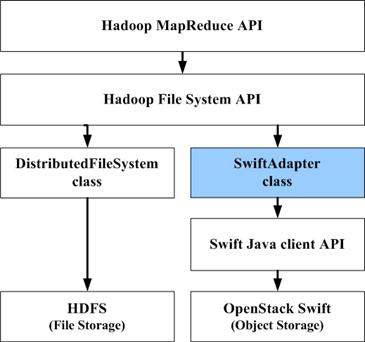 学习笔记 - swift 对象存储 和 Hadoop文件系统 区别