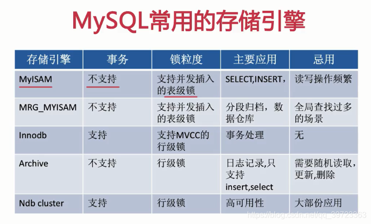 数据库三大范式以及mysql存储引擎