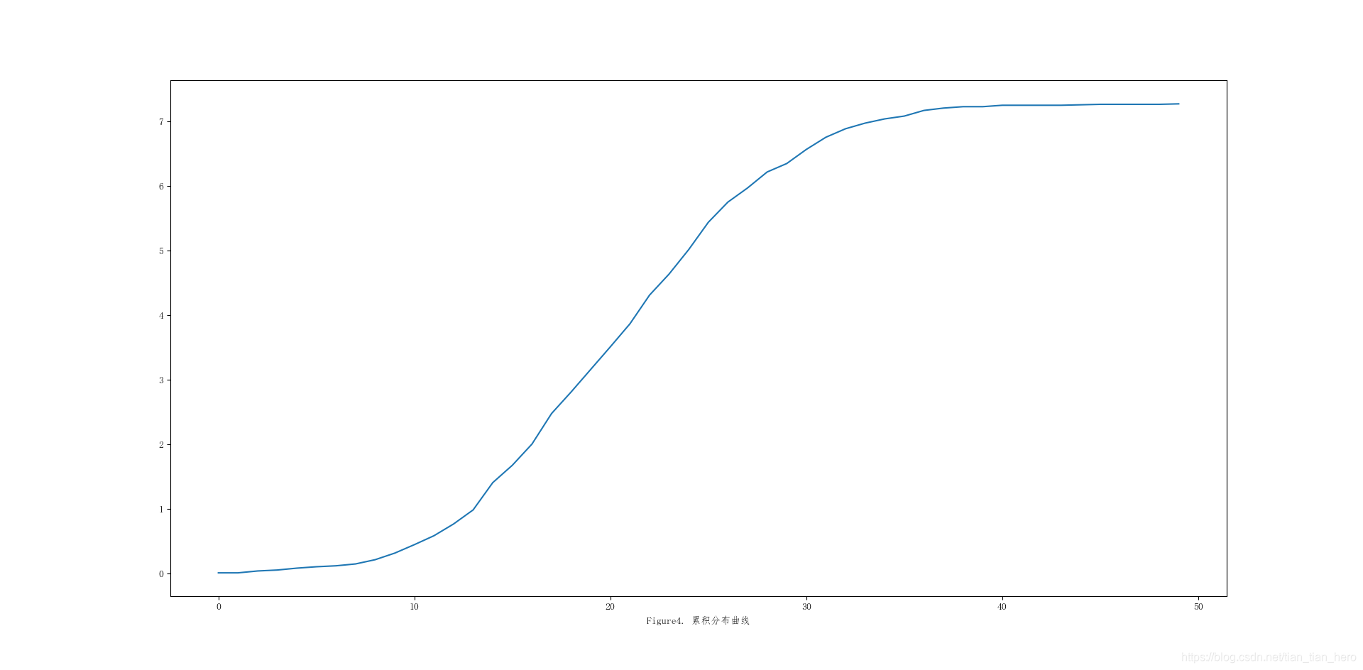 Figure4 累积分布曲线图