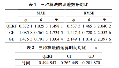 姿态估计（2）—— 扩展卡尔曼滤波（Extended Kalman Filter—EKF）