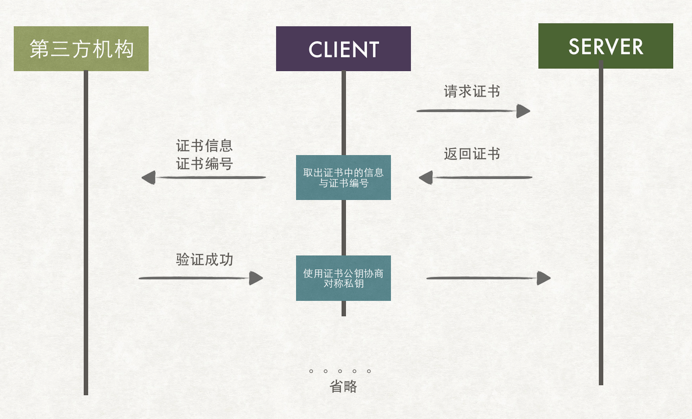 HTTPS原理（通俗易懂，简单粗暴）